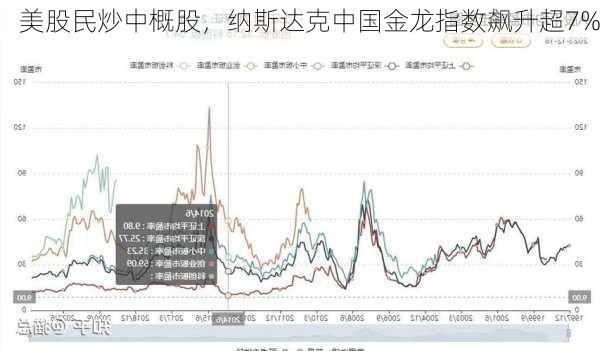 美股民炒中概股，纳斯达克中国金龙指数飙升超7%