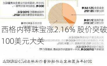 西格内特珠宝涨2.16% 股价突破100美元大关