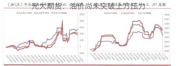 光大期货：油价尚未突破上方压力