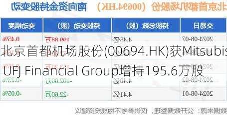 北京首都机场股份(00694.HK)获Mitsubishi UFJ Financial Group增持195.6万股