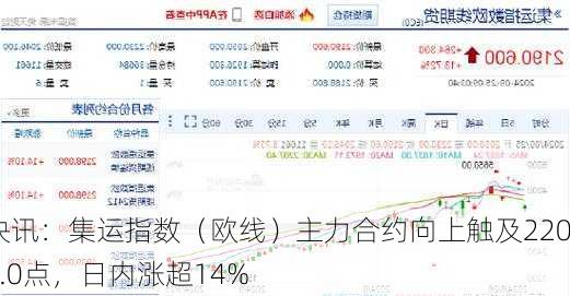 快讯：集运指数（欧线）主力合约向上触及2200.0点，日内涨超14%