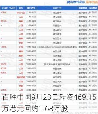 百胜中国9月23日斥资469.15万港元回购1.68万股