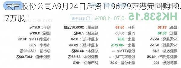 太古股份公司A9月24日斥资1196.79万港元回购18.7万股