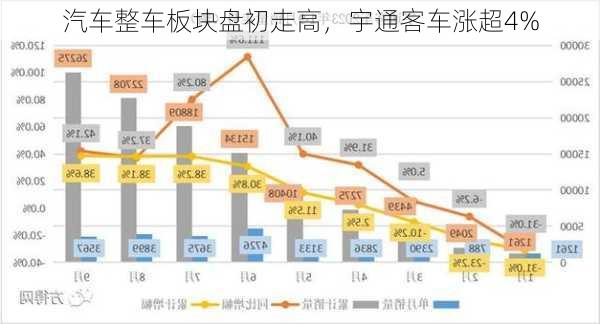 汽车整车板块盘初走高，宇通客车涨超4%