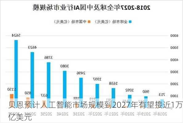 贝恩预计人工智能市场规模到2027年有望接近1万亿美元