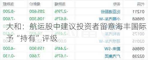 大和：航运股中建议投资者留意海丰国际 予“持有”评级