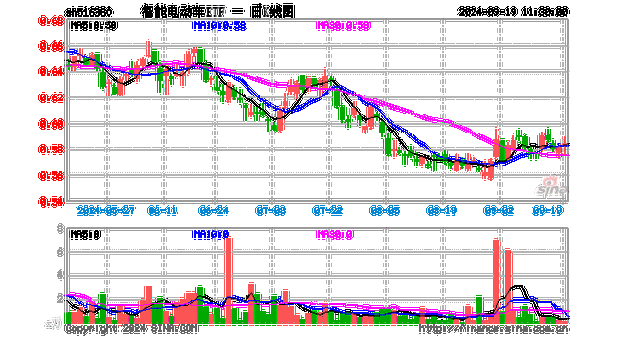 沸腾！特斯拉Robotaxi来袭，智驾链再迎机遇！智能电动车ETF（516380）盘中涨近4%，标的近2日累涨近8%！