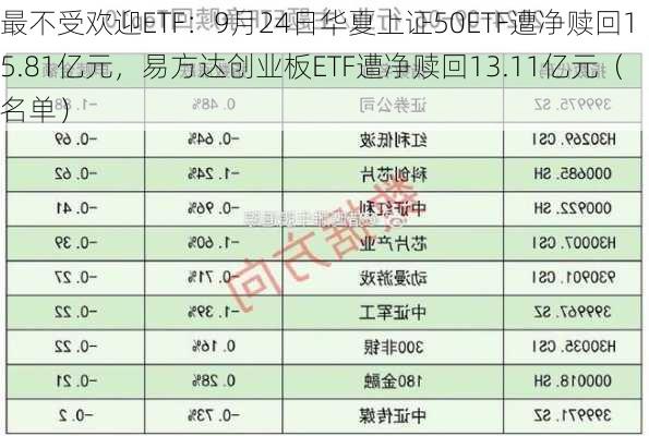 最不受欢迎ETF：9月24日华夏上证50ETF遭净赎回15.81亿元，易方达创业板ETF遭净赎回13.11亿元（名单）