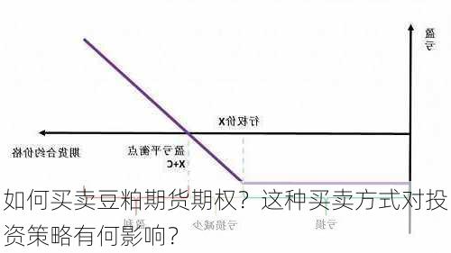 如何买卖豆粕期货期权？这种买卖方式对投资策略有何影响？