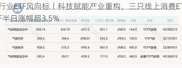 行业ETF风向标丨科技赋能产业重构，三只线上消费ETF半日涨幅超3.5%