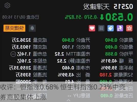 收评：恒指涨0.68% 恒生科指涨0.23%中资券商股集体上涨