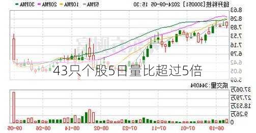 43只个股5日量比超过5倍