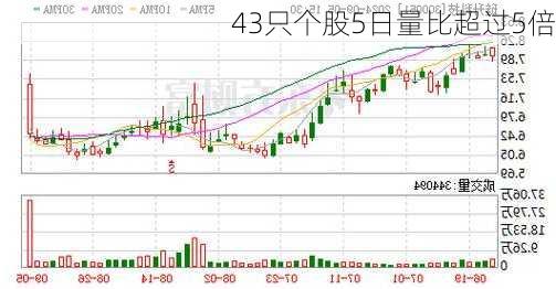 43只个股5日量比超过5倍