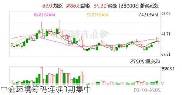 中金环境筹码连续3期集中