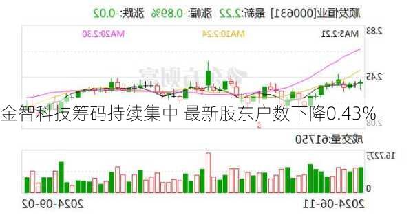 金智科技筹码持续集中 最新股东户数下降0.43%