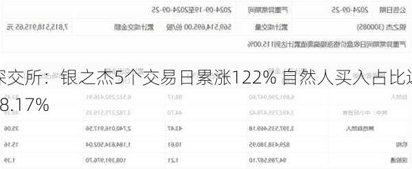 深交所：银之杰5个交易日累涨122% 自然人买入占比达88.17%