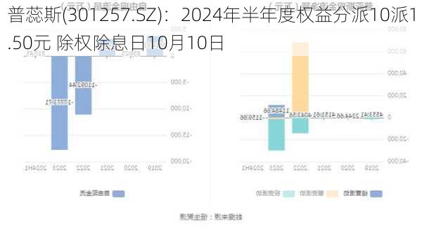 普蕊斯(301257.SZ)：2024年半年度权益分派10派1.50元 除权除息日10月10日