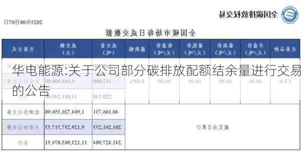 华电能源:关于公司部分碳排放配额结余量进行交易的公告