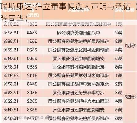 瑞斯康达:独立董事候选人声明与承诺（张国华）