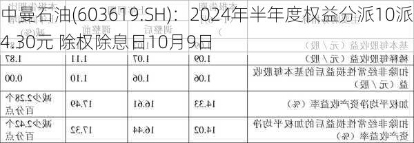 中曼石油(603619.SH)：2024年半年度权益分派10派4.30元 除权除息日10月9日