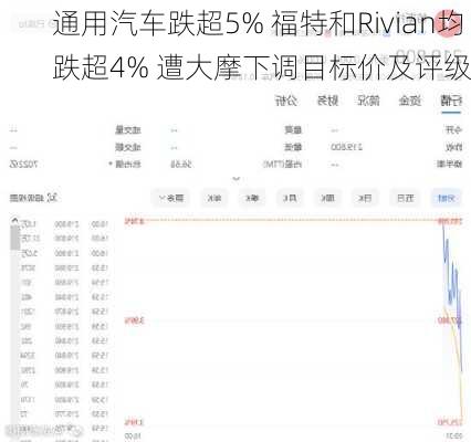 通用汽车跌超5% 福特和Rivian均跌超4% 遭大摩下调目标价及评级