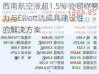 西南航空涨超1.5% 公司称努力与Elliott达成具建设性的解决方案