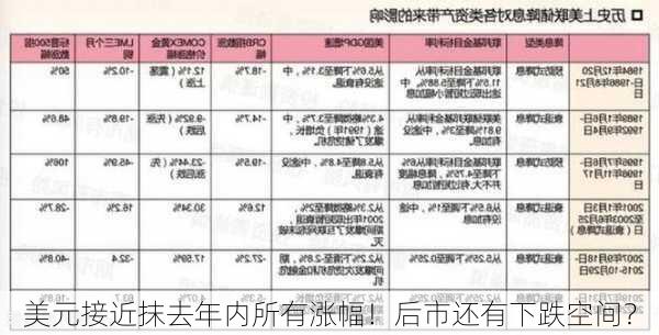 美元接近抹去年内所有涨幅！后市还有下跌空间？