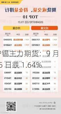 沪锡主力期货：9 月 25 日跌 1.64%