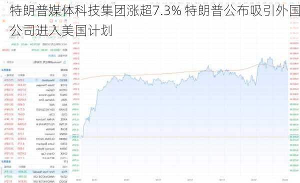 特朗普媒体科技集团涨超7.3% 特朗普公布吸引外国公司进入美国计划