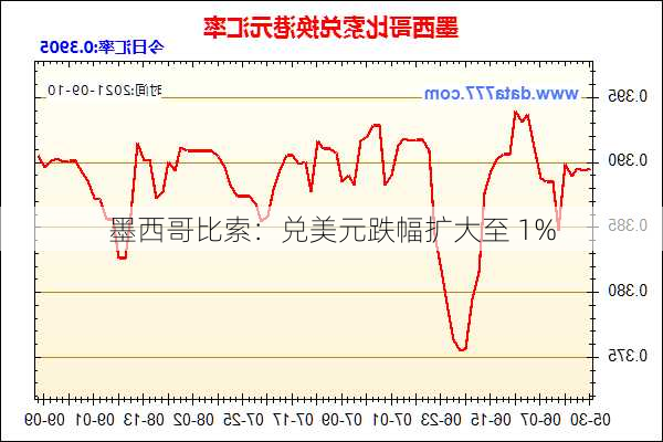 墨西哥比索：兑美元跌幅扩大至 1%