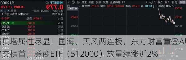 强贝塔属性尽显！国海、天风两连板，东方财富重登A股成交榜首，券商ETF（512000）放量续涨近2%