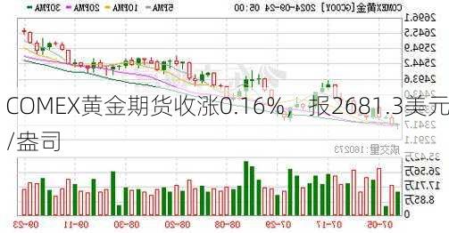 COMEX黄金期货收涨0.16%，报2681.3美元/盎司