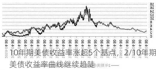 10年期美债收益率涨超5个基点，2/10年期美债收益率曲线继续趋陡