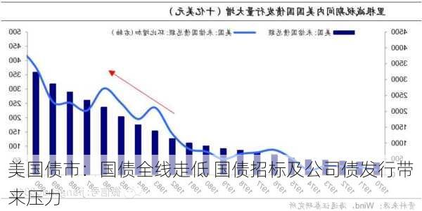 美国债市：国债全线走低 国债招标及公司债发行带来压力