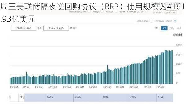 周三美联储隔夜逆回购协议（RRP）使用规模为4161.93亿美元