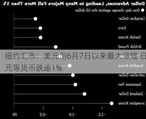 纽约汇市：美元创6月7日以来最大涨幅 日元等货币跌逾1%