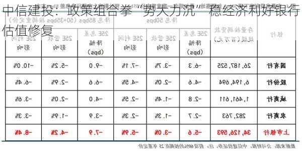 中信建投：政策组合拳“势大力沉” 稳经济利好银行估值修复