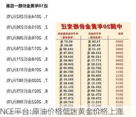 NCE平台:原油价格低迷黄金价格上涨