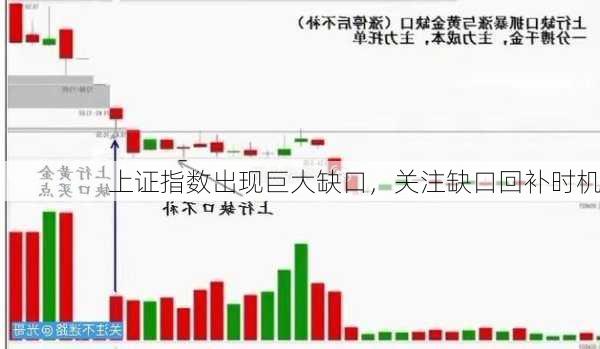 上证指数出现巨大缺口，关注缺口回补时机