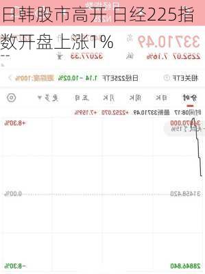 日韩股市高开 日经225指数开盘上涨1%