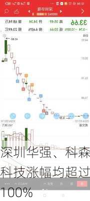 深圳华强、科森科技涨幅均超过100%