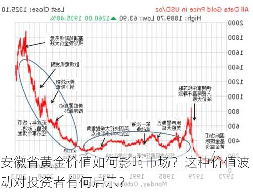 安徽省黄金价值如何影响市场？这种价值波动对投资者有何启示？