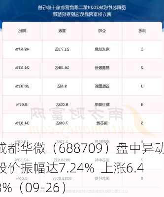 成都华微（688709）盘中异动 股价振幅达7.24%  上涨6.48%（09-26）