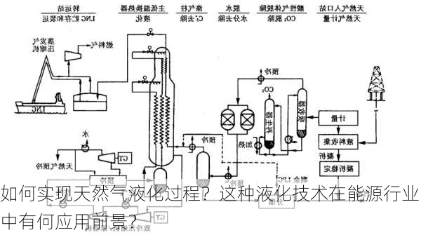 如何实现天然气液化过程？这种液化技术在能源行业中有何应用前景？