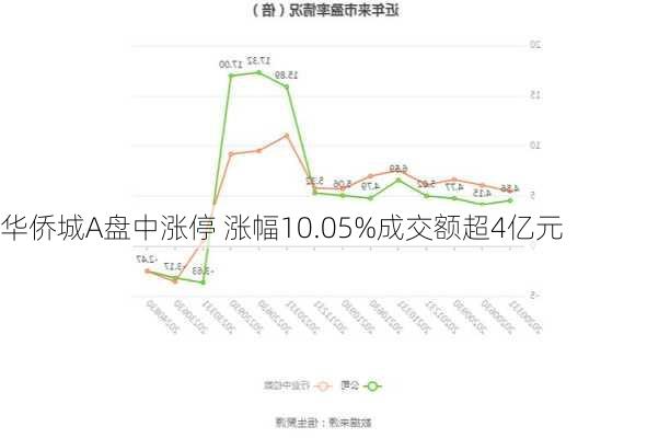 华侨城A盘中涨停 涨幅10.05%成交额超4亿元