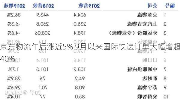 京东物流午后涨近5% 9月以来国际快递订单大幅增超40%