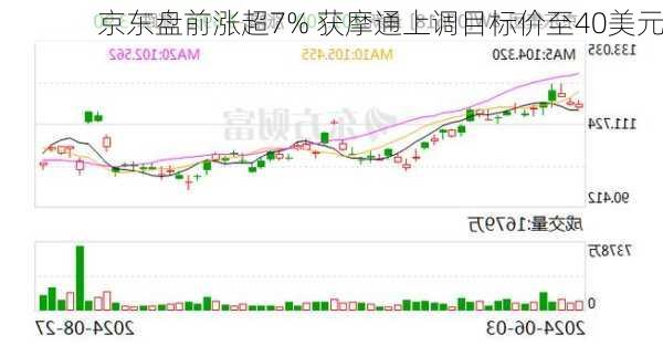 京东盘前涨超7% 获摩通上调目标价至40美元