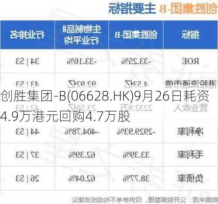 创胜集团-B(06628.HK)9月26日耗资4.9万港元回购4.7万股