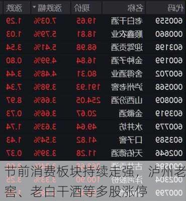 节前消费板块持续走强，泸州老窖、老白干酒等多股涨停