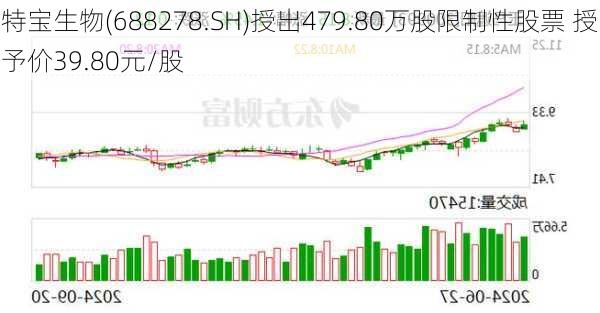 特宝生物(688278.SH)授出479.80万股限制性股票 授予价39.80元/股